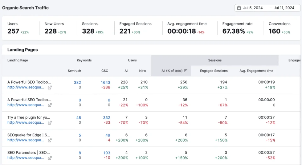 semrush organic traffic insights dashboard