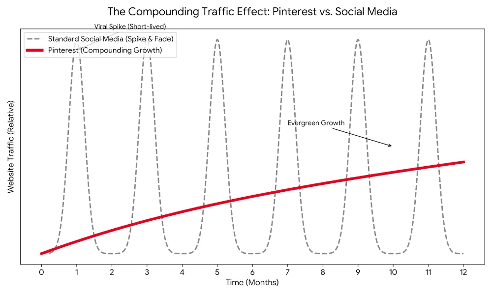 A line graph titled "The Compounding Traffic Effect: Pinterest vs. Social Media." A grey dashed line shows "Standard Social Media" with several sharp, vertical spikes that immediately drop back to zero, labeled "Viral Spike (Short-lived)." A bold red line shows "Pinterest" starting at zero and stead