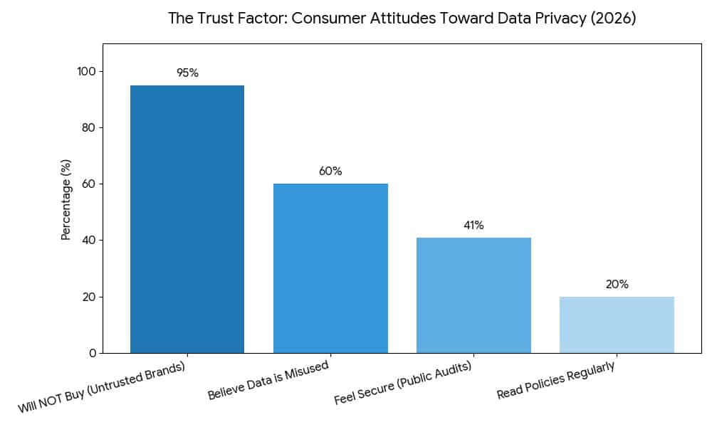 Bar chart titled 'The Trust Factor: Consumer Attitudes Toward Data Privacy (2026)' showing that 95% of consumers will not buy from untrusted brands, 60% believe their data is misused, 41% feel secure with public audits, and 20% read policies regularly. The chart illustrates the high stakes of websit