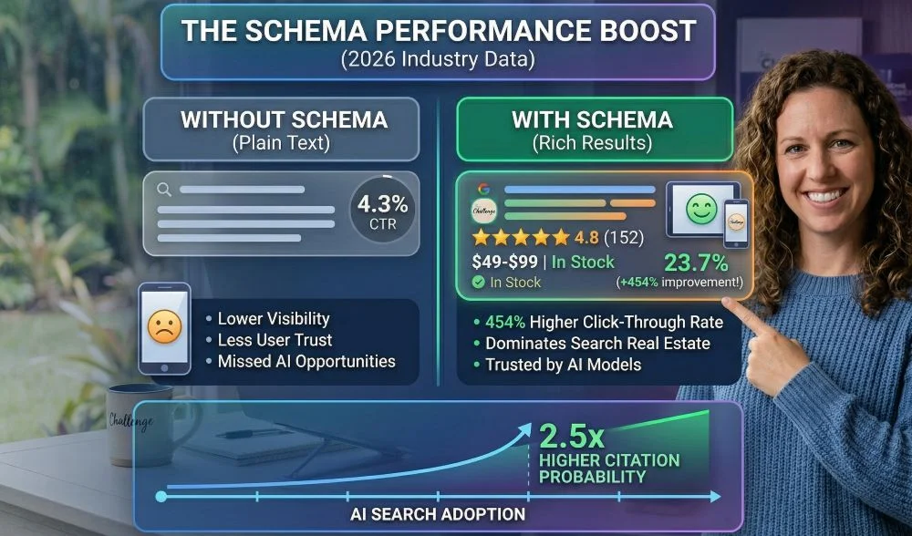 A professional infographic titled THE SCHEMA PERFORMANCE BOOST (2026 Industry Data) comparing search results with and without Schema markup. On the left, a Without Schema section shows a plain, low-visibility text link with a 4.3% click-through rate and a sad face icon. On the right, a With Schema s
